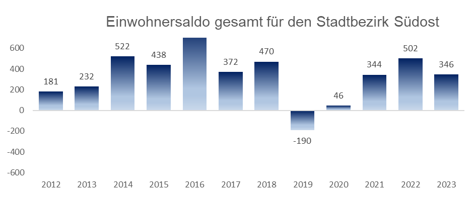 Diagramm: Einwohnersaldo gesamt für den Stadtbezirk 04 - Südost in Ingolstadt